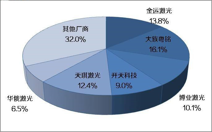 未來(lái)10年內(nèi) 我國(guó)激光切割機(jī)市場(chǎng)需求將達(dá)100億元以上！