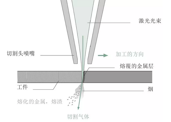 敲黑板！激光切割的這些基礎(chǔ)知識(shí)你必須掌握！
